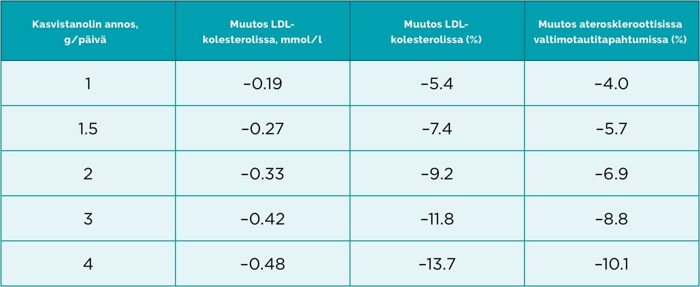 reducing_cholesterol_table_FI